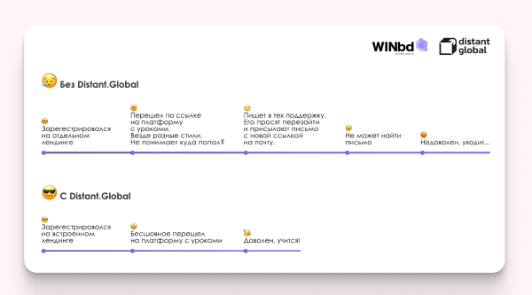 Кейс: LMS-система Distant Global для онлайн-школы WINbd
Кейс: LMS-система Distant Global для онлайн-школы WINbd