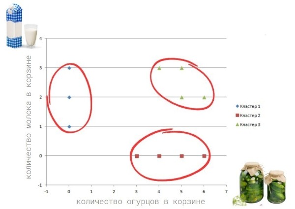 
                    О кластеризации. Для маркетологов и категорийщиков. Объясняем на пальцах (огурцах)            