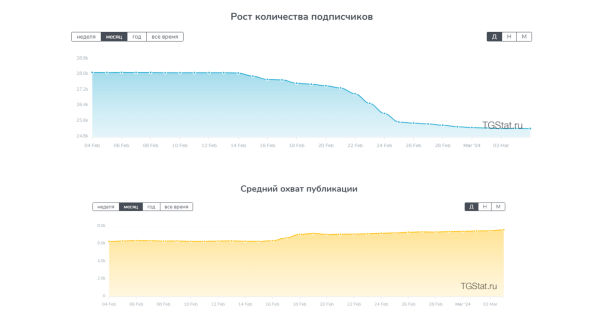 
                    Как продвигать компанию застройщика в телеграм? Разбор продвижения девелопера «Брусника»            