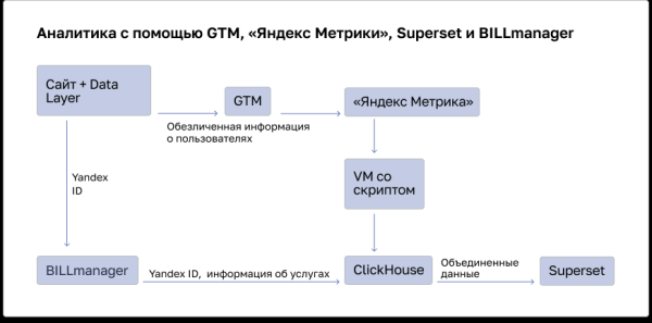
                    Сколько стоит лид — как настроить систему аналитики, если связка Roistat и CRM не помогла            