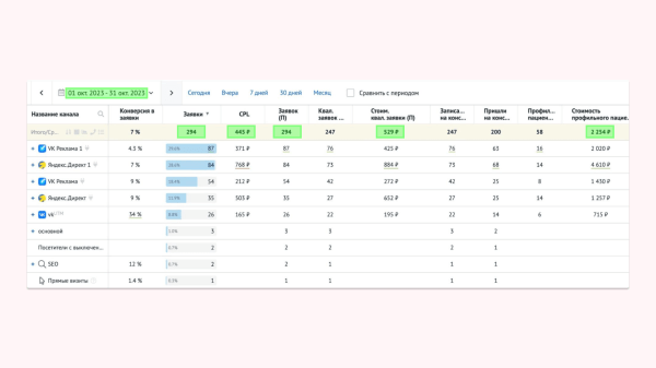 
                    Врачи жалуются, что им некогда пить чай на работе. Показываю, как увеличили поток заявок в клинике флебологии в 3 раза            