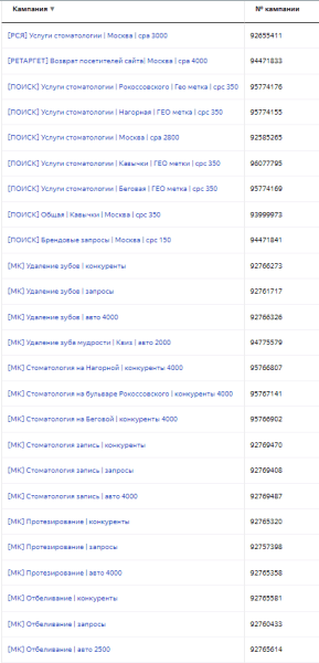 Как получить 215 заявок для стоматологии в Москве и снизить стоимость лида с 69 673 до 3865 руб
Как получить 215 заявок для стоматологии в Москве и снизить стоимость лида с 69 673 до 3865 руб