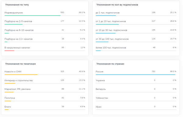 
                    Как продвигать компанию застройщика в телеграм? Разбор продвижения девелопера «Брусника»            