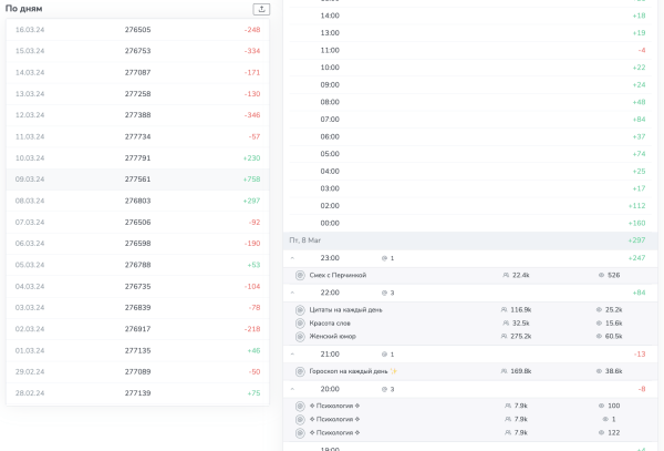 
                    Анализ каналов на закупку рекламы в Телеграм (Посевы)            