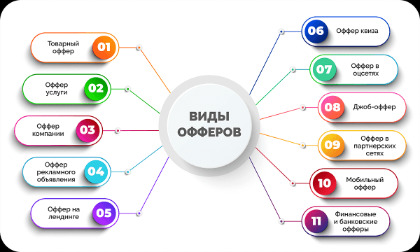 
                    Хотите научиться писать офферы, с которых идут клиенты? Вот пошаговая инструкция            