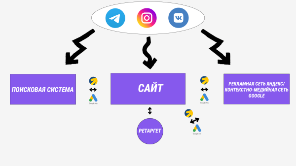 Топ связка рекламных каналов. Как контекстная реклама усиливает результативность инфлюенс-маркетинга
Топ связка рекламных каналов. Как контекстная реклама усиливает результативность инфлюенс-маркетинга