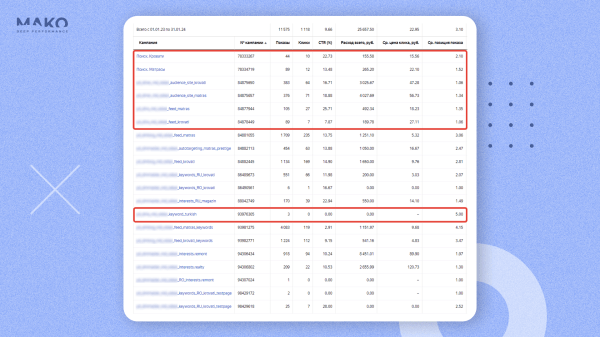
                    Контекстная реклама с завязанными глазами: как магазин матрасов увеличил оборот в 4 раза до 8 млн в месяц без аналитики            