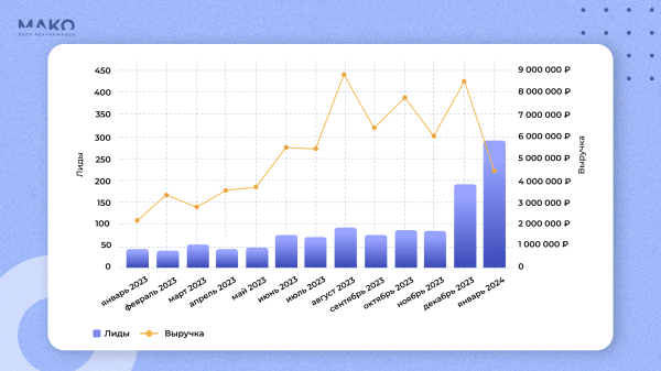 
                    Контекстная реклама с завязанными глазами: как магазин матрасов увеличил оборот в 4 раза до 8 млн в месяц без аналитики            