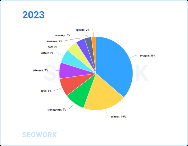 Куда и когда летают российские туристы: предсказания для тревел-рынка 2024
Куда и когда летают российские туристы: предсказания для тревел-рынка 2024