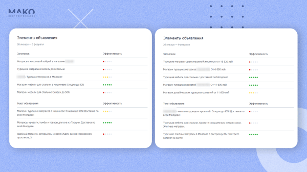 
                    Контекстная реклама с завязанными глазами: как магазин матрасов увеличил оборот в 4 раза до 8 млн в месяц без аналитики            