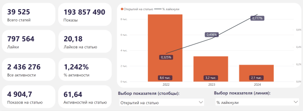 Отчёт по VC в Power BI: спарсили VC.RU и нашли ТОП 3 автора, ТОП 3 статьи и 4-х редакторов
Отчёт по VC в Power BI: спарсили VC.RU и нашли ТОП 3 автора, ТОП 3 статьи и 4-х редакторов