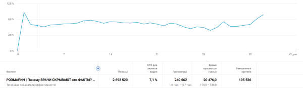 Как эксперту из 1К просмотров сделать 240 000 на Youtube. Анализ, Кликбейт и капелька Розмарина…             
                    Как эксперту из 1К просмотров сделать 240 000 на Youtube. Анализ, Кликбейт и капелька Розмарина…