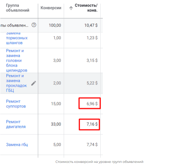 
                    Кейс: продвижение СТО. Стоимость заявки на ремонт двигателя — 522 RUB            