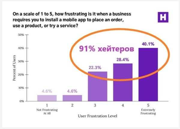 
                    91% людей бесит, когда их заставляют скачивать мобильное приложение            