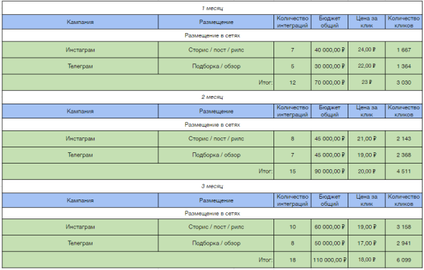 
                    Как сделать прогноз эффективности трафика из соц. сетей на товарные карточки Ozon            