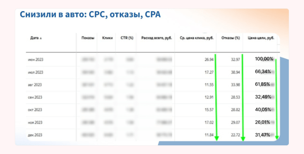 
                    Аукцион Яндекс Директ продолжает греться. Что автодилеру делать сейчас, чтобы сбить стоимость лида в 3 раза            