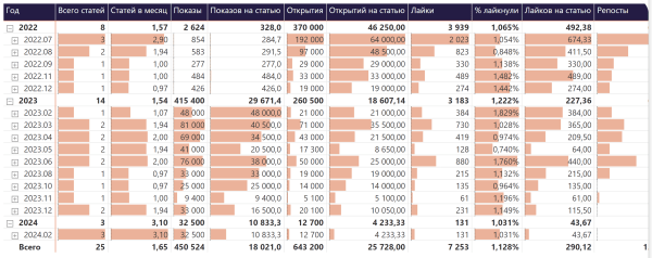 Отчёт по VC в Power BI: спарсили VC.RU и нашли ТОП 3 автора, ТОП 3 статьи и 4-х редакторов
Отчёт по VC в Power BI: спарсили VC.RU и нашли ТОП 3 автора, ТОП 3 статьи и 4-х редакторов
