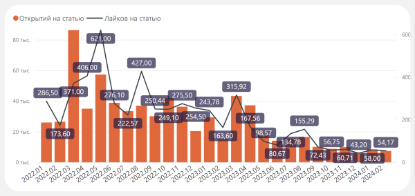 Отчёт по VC в Power BI: спарсили VC.RU и нашли ТОП 3 автора, ТОП 3 статьи и 4-х редакторов
Отчёт по VC в Power BI: спарсили VC.RU и нашли ТОП 3 автора, ТОП 3 статьи и 4-х редакторов