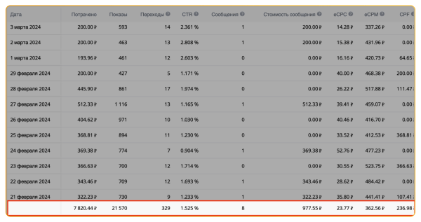 
                    Как масштабировать цветочный магазин в ВК до 100 000 рублей и окупить рекламный бюджет в 7 раз в 1-й месяц            