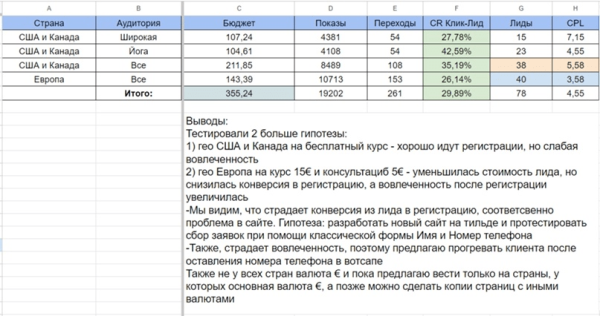 
                    Кейс: Целевые заявки с США и Европы для ниши самомассажа внутренних органов (Шамана из Сибири)            