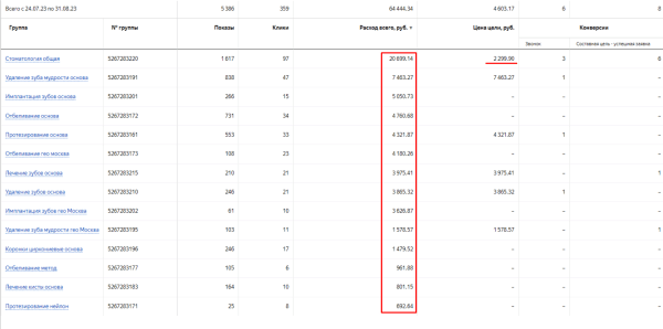 Как получить 215 заявок для стоматологии в Москве и снизить стоимость лида с 69 673 до 3865 руб
Как получить 215 заявок для стоматологии в Москве и снизить стоимость лида с 69 673 до 3865 руб