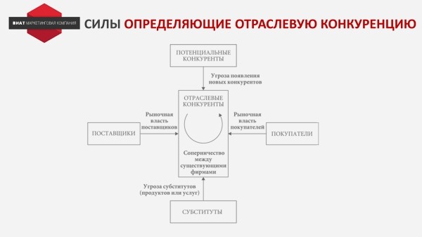 
                    Как использовать “Анализ 5 сил Портера” на практике            