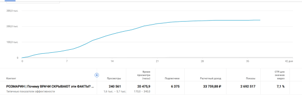 Как эксперту из 1К просмотров сделать 240 000 на Youtube. Анализ, Кликбейт и капелька Розмарина…             
                    Как эксперту из 1К просмотров сделать 240 000 на Youtube. Анализ, Кликбейт и капелька Розмарина…