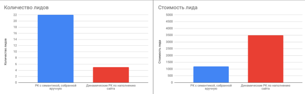 
                    Отказались от фида в рекламе и увеличили количество лидов в 5 раз            