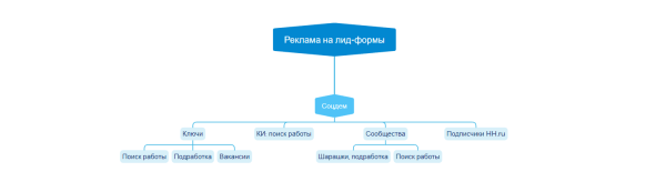 HH.ru или таргет ВК? На примере вакансии кладовщика. Как получить быстрые заявки за 1 неделю
HH.ru или таргет ВК? На примере вакансии кладовщика. Как получить быстрые заявки за 1 неделю