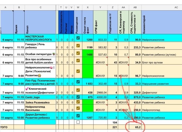 Как я продвигала сложную нишу аутизма через рекламу (посевы) в Telegram каналах
Как я продвигала сложную нишу аутизма через рекламу (посевы) в Telegram каналах