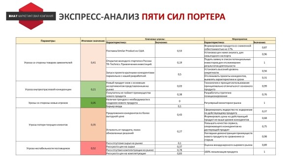 
                    Как использовать “Анализ 5 сил Портера” на практике            
