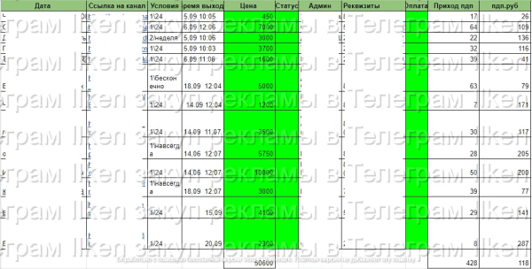 
                    Аккуратный закуп рекламы в Телеграм в конкурентной нише            