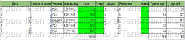
                    Аккуратный закуп рекламы в Телеграм в конкурентной нише            
