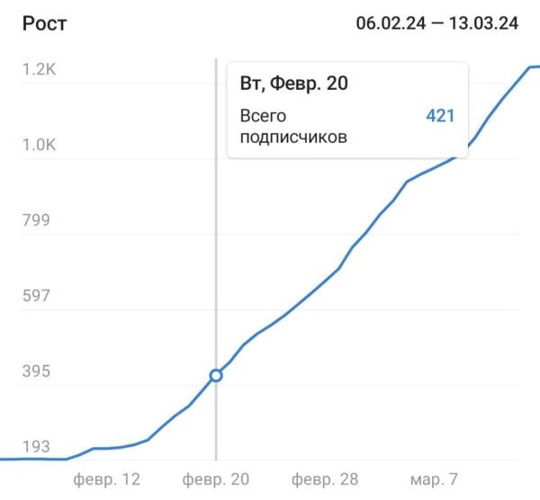 
                    Кейс: как байерам с нуля набрать платежеспособную аудиторию по 166 рублей            