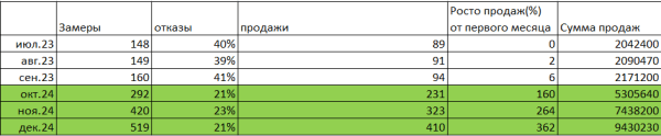 
                    Кейс: Революция в мире натяжных потолков: Как увеличить продажи на 360%            