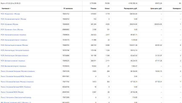 Как получить 215 заявок для стоматологии в Москве и снизить стоимость лида с 69 673 до 3865 руб
Как получить 215 заявок для стоматологии в Москве и снизить стоимость лида с 69 673 до 3865 руб
