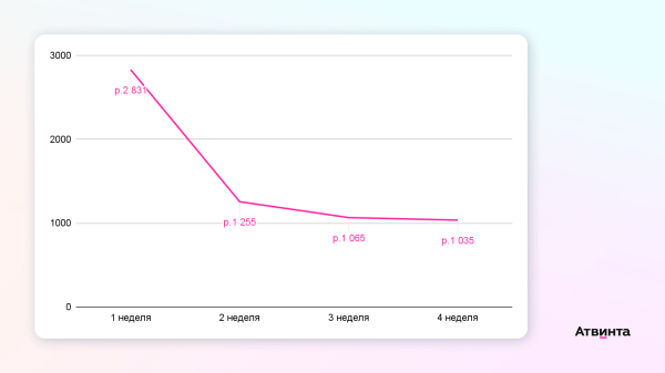 
                    Привели 400 художников на арт-маркетплейс, которого нет. Как привлечь первых пользователей еще до запуска стартапа            