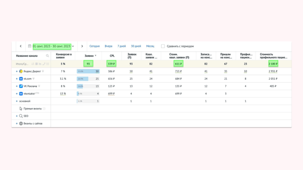 
                    Врачи жалуются, что им некогда пить чай на работе. Показываю, как увеличили поток заявок в клинике флебологии в 3 раза            
