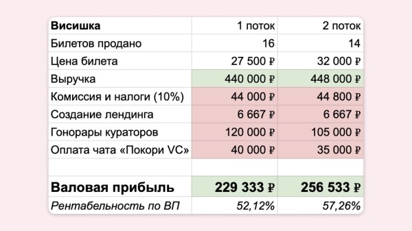 
                    Как мы сделали курс по VC и обосрались            