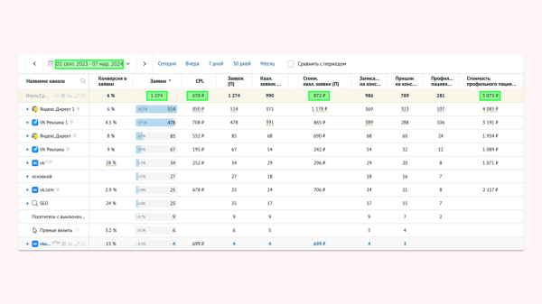 
                    Врачи жалуются, что им некогда пить чай на работе. Показываю, как увеличили поток заявок в клинике флебологии в 3 раза            