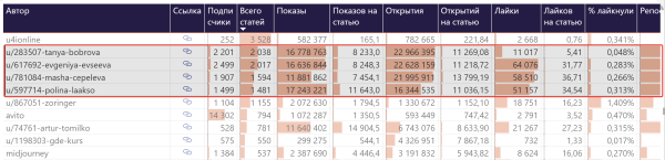 Отчёт по VC в Power BI: спарсили VC.RU и нашли ТОП 3 автора, ТОП 3 статьи и 4-х редакторов
Отчёт по VC в Power BI: спарсили VC.RU и нашли ТОП 3 автора, ТОП 3 статьи и 4-х редакторов