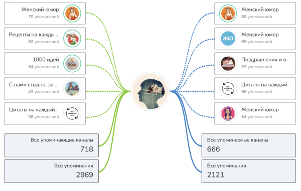 
                    Анализ каналов на закупку рекламы в Телеграм (Посевы)            