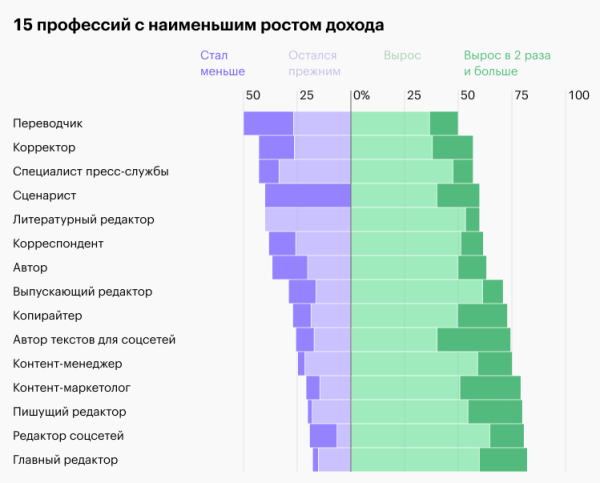 
                    Гроши или солидная зарплата? Сколько платят тем, кто работает с текстом            