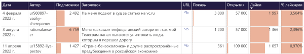 Отчёт по VC в Power BI: спарсили VC.RU и нашли ТОП 3 автора, ТОП 3 статьи и 4-х редакторов
Отчёт по VC в Power BI: спарсили VC.RU и нашли ТОП 3 автора, ТОП 3 статьи и 4-х редакторов