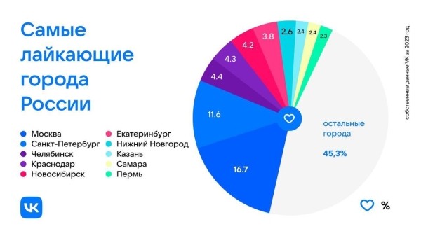 В начале марта VK выкатил интересную статистику             
                    В начале марта VK выкатил интересную статистику