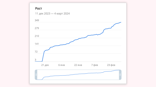 Кейс: как набирать и удерживать аудиторию в Telegram с помощью чат-ботов
Кейс: как набирать и удерживать аудиторию в Telegram с помощью чат-ботов