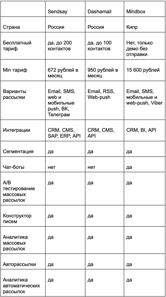 
                    Топ-3 российских сервиса емейл-рассылок для надежной работы            