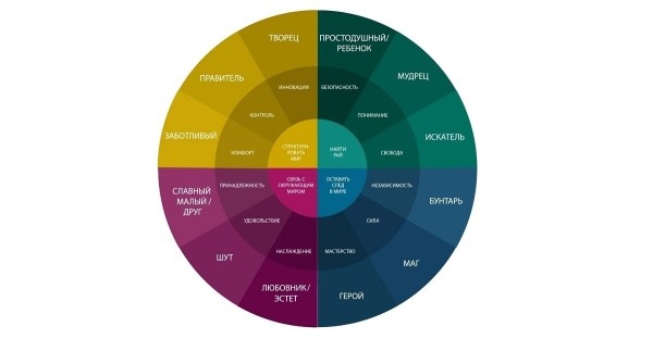 
                    Архетипы бренда: описание и примеры            
