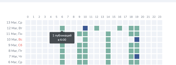 
                    Расталкиваем конкурентов. Как выбрать лучшее время для публикации постов в Телеграм            