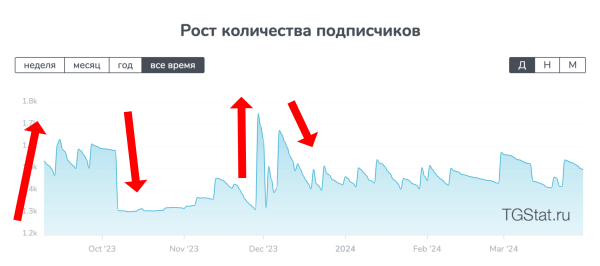 
                    Накрутка телеграм            